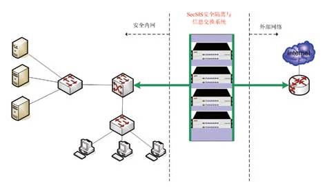 网神secsis 3600网闸